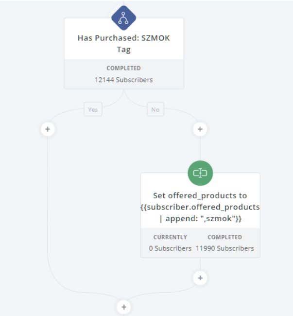 Convertkit DPS automation implementation