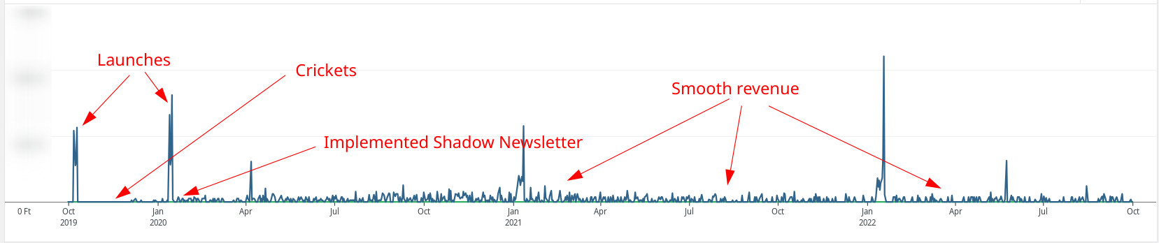 Shadow Newsletter Revenue